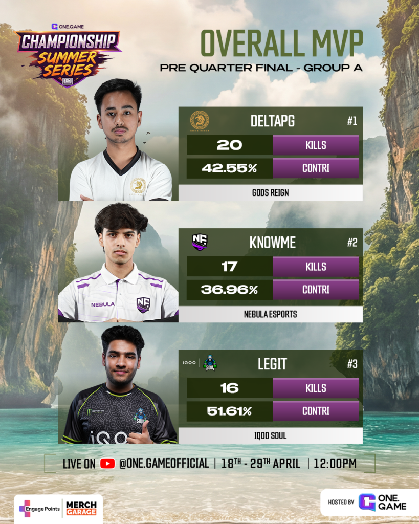 MVP PQF Group A - One.Game Overall MVP title with three player cards: DELTAPG (Gods Reign) 20 kills, 42.55% contra; KNOWME (Nebula Esports) 17 kills, 36.96% contra; LEGIT (IQOO Soul) 16 kills, 51.61% contra. Summary banner reads 'CHAMPIONSHIP SUMMER SERIES' with live event details below.