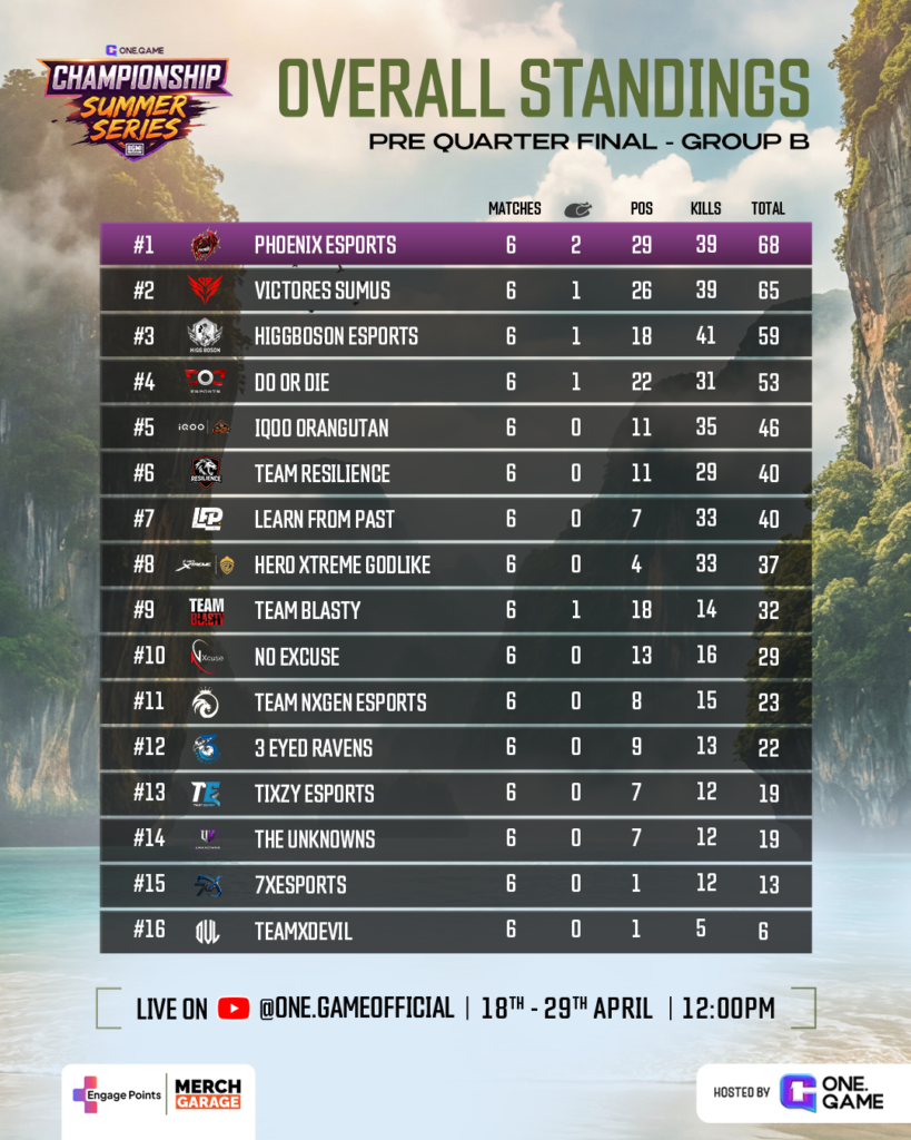 Overall Standings PQF Group B - One.Game onegame BGMI group-B