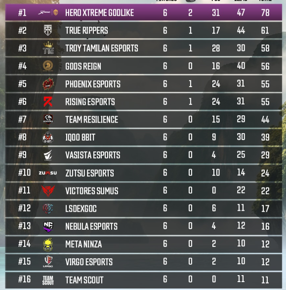 Leaderboard of 16 esports teams with ranks 1–16 and team names, plus their game stats across several columns (games played, wins, losses, and points). Copy shows HERO XTREME GODLIKE at #1 through TEAM SCOUT at #16, with a purple gradient header and team icons on each row.