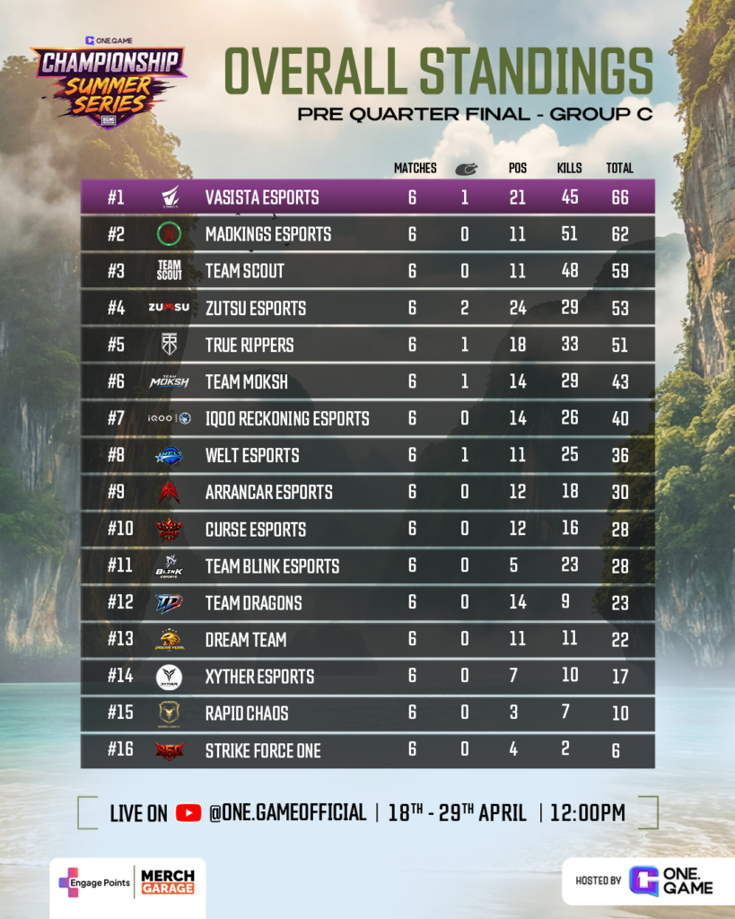 Overall Standing Pre-Quarter final -Group C