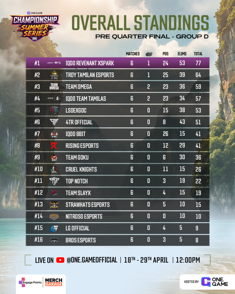 Overall MVP Pre-Quarter final -Group D
