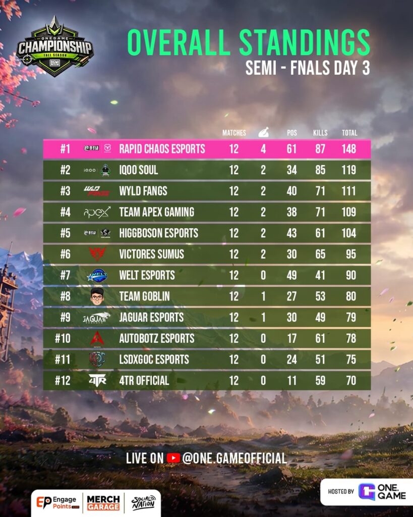 Overall standings board for OneGame Championship Semi-Finals Day 3, listing 12 teams with matches, position, kills and total points; Rapid Chaos Esports is #1.
